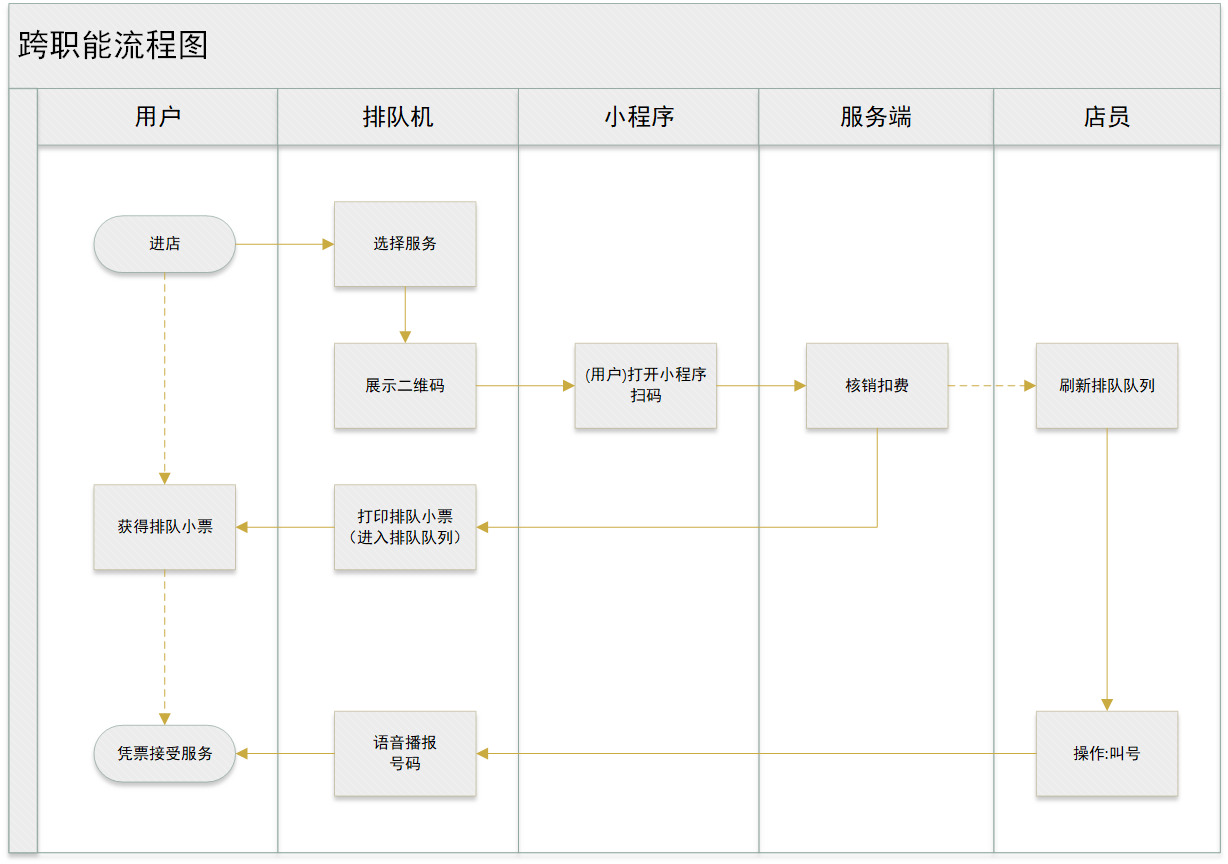 叫号机业务流程.png